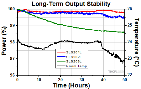 Stabilized Light Source Comparison