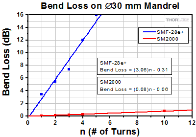 SM2000 and SMF28 Bend losses