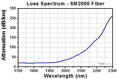 SM2000 and SMF28 Bend losses