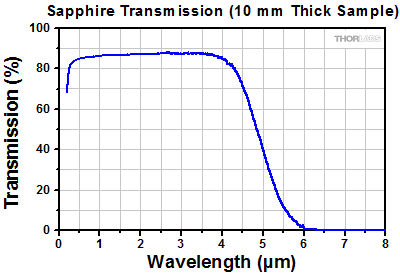 Sapphire Transmission