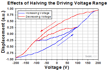 Shear Piezo Hysteresis