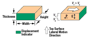 Diagram of Shear Piezo