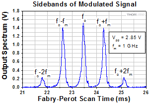 EO Phase Modulator Spectrum for Vpp 2.85