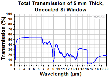 Si Window Transmission