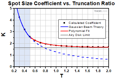 Spot Size Coefficient vs Truncation Ratio