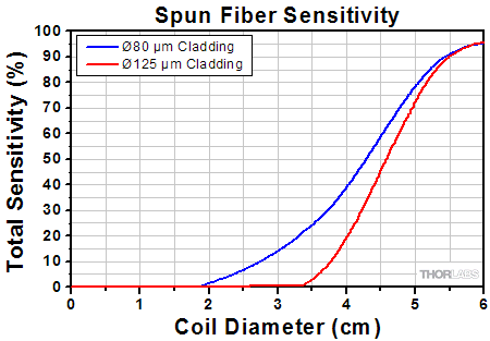 Spun Fiber Sensitivity