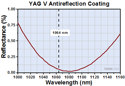 YAG Reflectance: 1064 nm