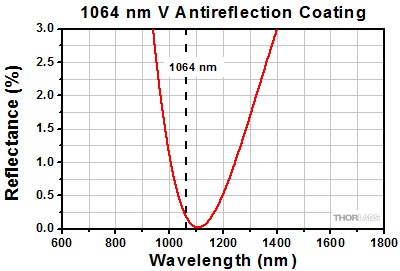 1064 nm V-Coating Reflectance Graph