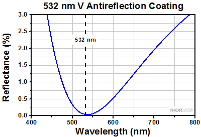 532 nm V-Coating Reflectance Graph