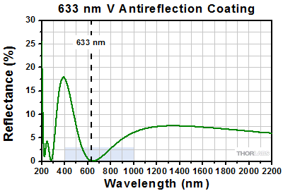 633 nm V-Coat Reflectance