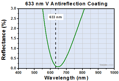 633 nm V-Coat Reflectance