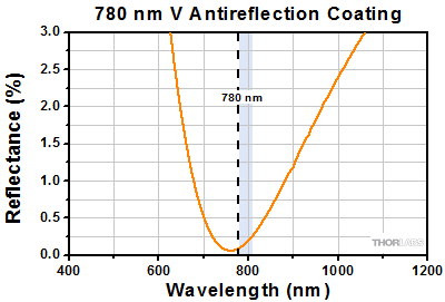 780 nm V-Coating Reflectance Graph