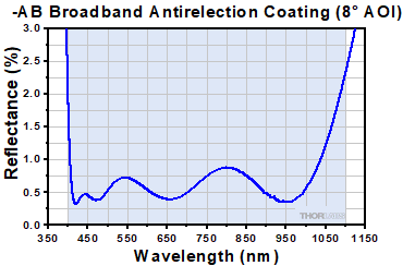 AB AR Coating