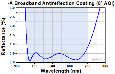 UV AR Coating