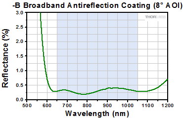 B AR Coating