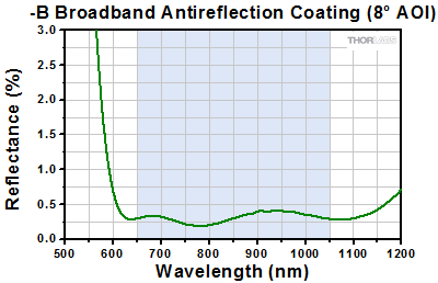 B AR Coating