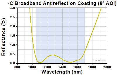 UV AR Coating