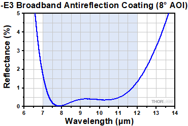 -E3 BBARC Reflectance Plot