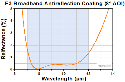 Triplet Collimator Coating Reflectance