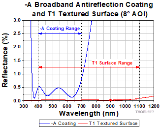 T1 and -A BBAR Coating Reflectance Ranges