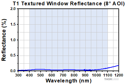 T1 Reflectance Range