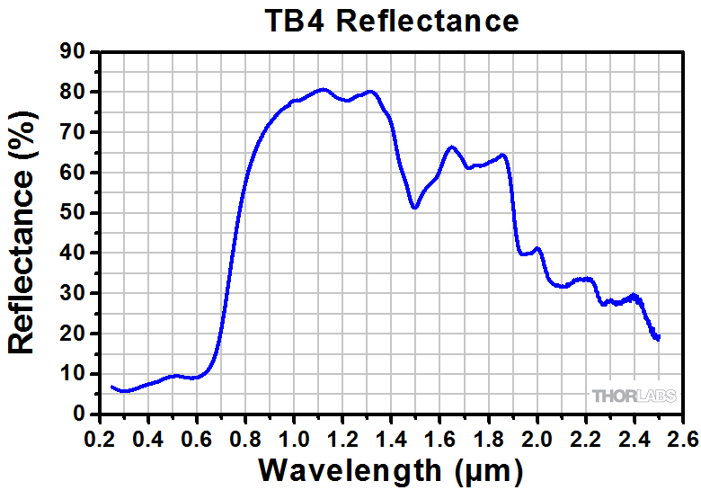 Thorlabs - TB5 Black Posterboard, 20 x 30 (508 mm x 762 mm), 1/16 (1.6  mm) Thick, 5 Sheets