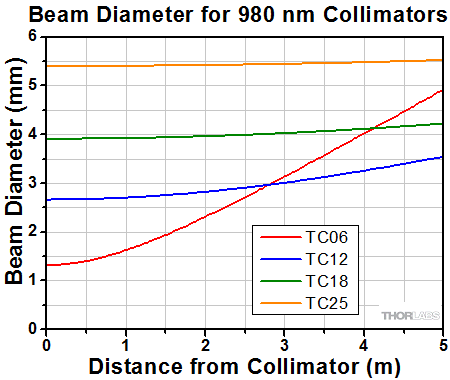 Divergence for 980 nm collimators