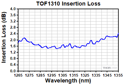 Peak Insertion Loss of TOF1550