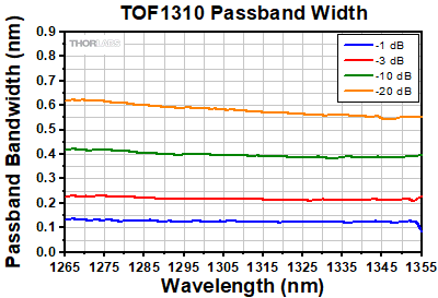 Passband Width of TOF1550