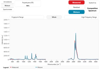 Raman Spectra of Polyethylene