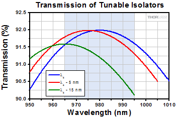 Dependence of Transmission on Center Wavelength