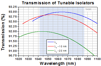 Dependence of Transmission on Center Wavelength