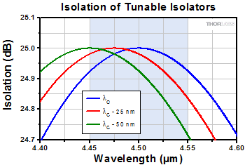Tunable Isolation Curve