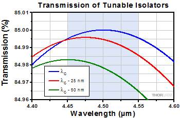 Dependence of Transmission on Center Wavelength