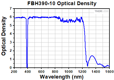 Bandpass Filter Layers