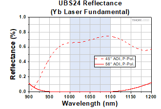 UBS24 Coating Reflectance