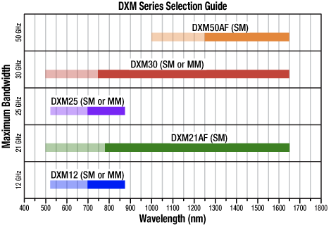 DXM Series Operating Ranges