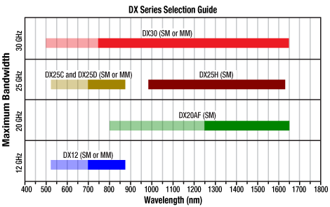 DX Series Operating Ranges