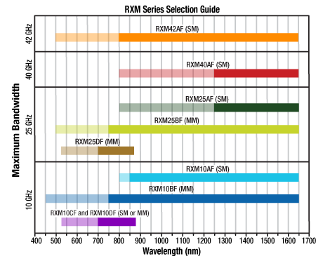 RXM Series Operating Ranges