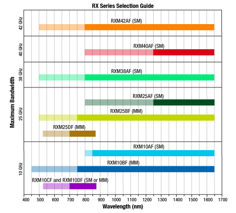 RXM Series Operating Ranges