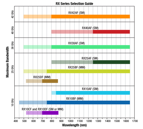 RX Series Operating Ranges