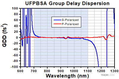Polarizing Beamsplitter GDD