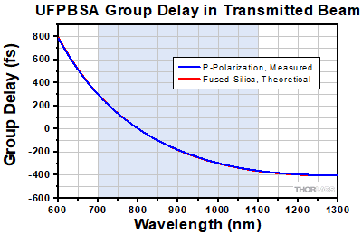 Measured Group Delay in Transmitted Beam