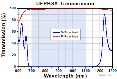 Polarizing Beamsplitter Transmission