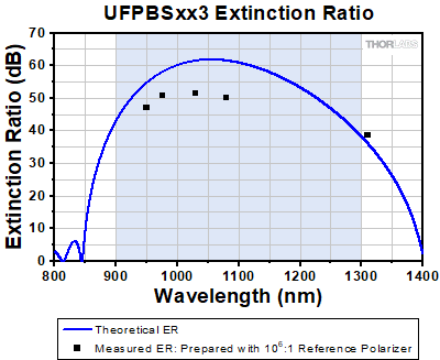 Polarizing Beamsplitter Transmission