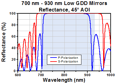 Mirror Reflectance