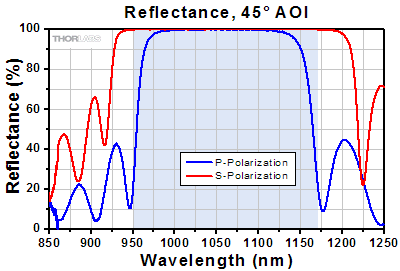 Reflectivity