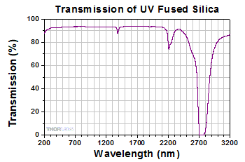 UV Fused Silica Transmission Curve