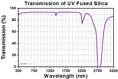 UV Fused Silica Transmission Curve