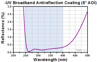 -UV Coating Angular Dependence